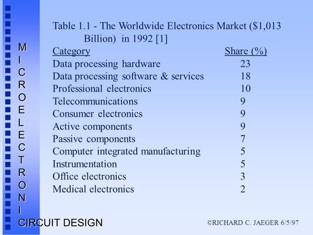 ©RICHARD C. JAEGER 6/5/97 MICROELECTRONI CIRCUIT DESIGN Table 1.1 - The Worldwide Electronics Market ($1,013 Billion) in 1992 [1] Category Share (%) Data.