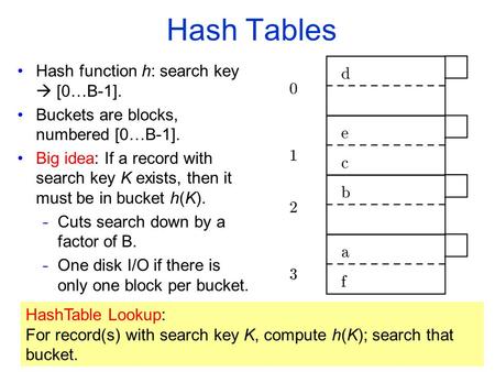 Hash Tables Hash function h: search key  [0…B-1]. Buckets are blocks, numbered [0…B-1]. Big idea: If a record with search key K exists, then it must be.