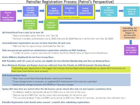 Patroller Registration Process (Patrol’s Perspective) NSP Database; y/n Roster Page Collect Dues and Deposit Patrollers card mailed to PR/PD Banking #