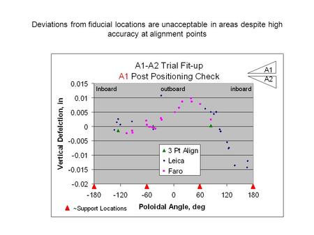 Deviations from fiducial locations are unacceptable in areas despite high accuracy at alignment points.