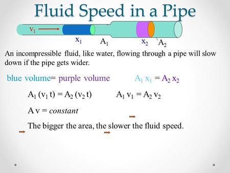 Fluid Speed in a Pipe v2v2 An incompressible fluid, like water, flowing through a pipe will slow down if the pipe gets wider. blue volume= purple volume.