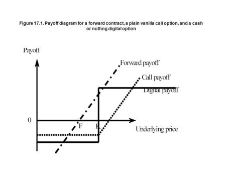 Figure 17.1. Payoff diagram for a forward contract, a plain vanilla call option, and a cash or nothng digital option.