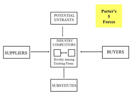 Porter's 5 Forces POTENTIAL ENTRANTS SUPPLIERS BUYERS SUBSTITUTES INDUSTRY COMPETITORS Rivalry Among Existing Firms.