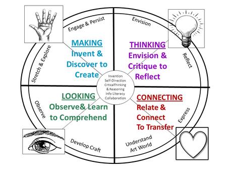Invention Self-Direction CriticalThinking & Reasoning Info Literacy Collaboration Understand Art World Develop Craft Observe LOOKING Observe& Learn to.