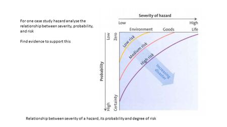 Relationship between severity of a hazard, its probability and degree of risk For one case study hazard analyse the relationship between severity, probability,