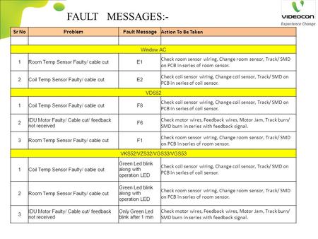 FAULT MESSAGES:- Action To Be Taken