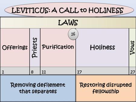 LAWSOfferings Priests PurificationHoliness Vows 18111727 Removing defilement that separates Restoring disrupted fellowship LEVITICUS: A CALL to HOLINESS.