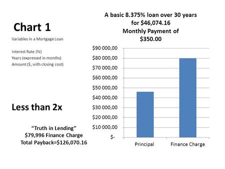 Chart 1 Variables in a Mortgage Loan Interest Rate (%) Years (expressed in months) Amount ($, with closing cost) Less than 2x “Truth in Lending” $79,996.
