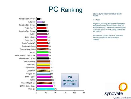 Source: Synovate 2010 Product Quality Awards N = 4899 All graphs, rankings, tables and information extracted from this media release must be accompanied.