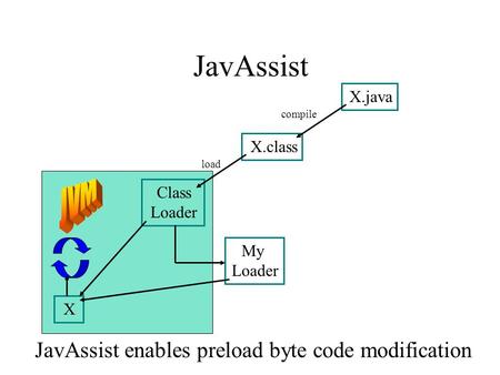 JavAssist X.java X.class Class Loader My Loader X compile load JavAssist enables preload byte code modification.