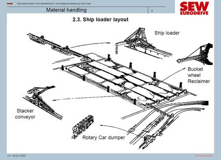 2.3. Ship loader layout Ship loader Bucket wheel Reclaimer