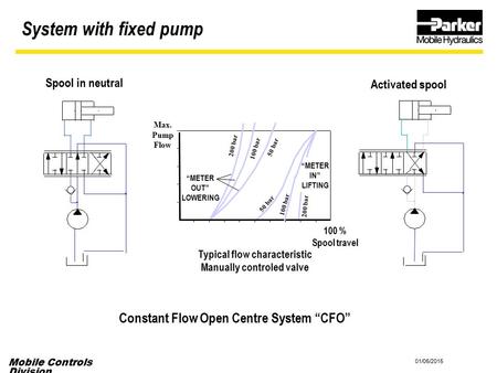 System with fixed pump Constant Flow Open Centre System “CFO”