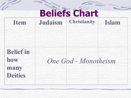 Beliefs Chart ItemJudaism Christianity Islam Belief in how many Deities One God - Monotheism.