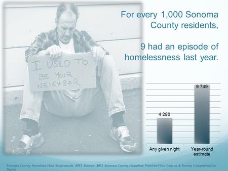 For every 1,000 Sonoma County residents, 9 had an episode of homelessness last year. Sonoma County Homeless Data Sourcebook, 2013. Source: 2013 Sonoma.
