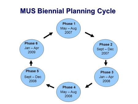 Phase 2Phase 3Phase 4 Phase 5Phase 6 Phase 1 May – Aug 2007 Sept – Dec 2007 Jan – Apr 2008 May – Aug 2008 Sept – Dec 2008 Jan – Apr 2009 MUS Biennial Planning.