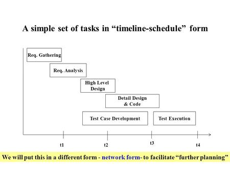A simple set of tasks in “timeline-schedule” form Req. Gathering Req. Analysis High Level Design Detail Design & Code Test Case DevelopmentTest Execution.
