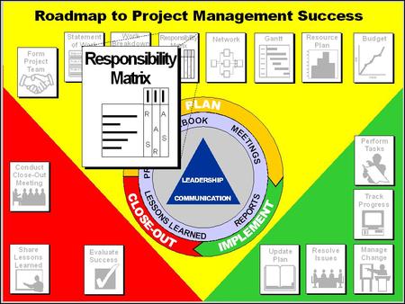 Responsibility Assignment Matrix (RAM) — Purpose  Ensure that all tasks are assigned to people  Show levels of involvement of people to work.