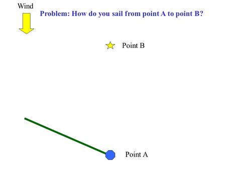 Point A Point B Problem: How do you sail from point A to point B? Wind.