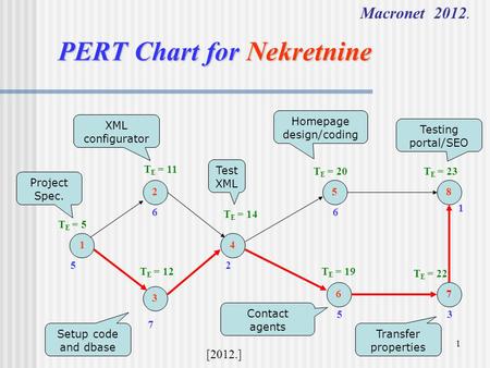 1 PERT Chart for Nekretnine Macronet 2012. [2012.] 1 2 3 4 5 6 8 7 5 6 2 6 53 1 T E = 5 T E = 11 T E = 12 T E = 14 T E = 20 T E = 19 T E = 22 T E = 23.