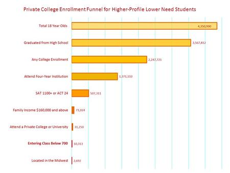 Private College Enrollment Funnel for Higher-Profile Lower Need Students.