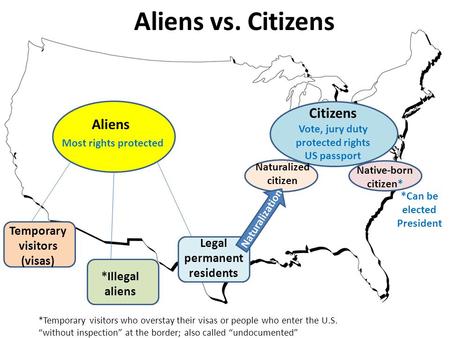Aliens vs. Citizens Aliens Citizens Vote, jury duty protected rights US passport Temporary visitors (visas) *Illegal aliens Legal permanent residents Naturalization.