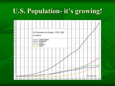 U.S. Population- it’s growing!. The Louisiana Purchase.