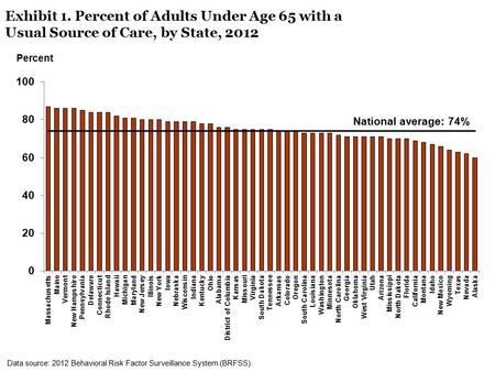Exhibit 1. Percent of Adults Under Age 65 with a Usual Source of Care, by State, 2012 Percent Data source: 2012 Behavioral Risk Factor Surveillance System.