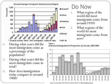 Do Now 4. During what years did the most immigrants come as a percentage of the population? 5. During what years did the most immigrants come in total?