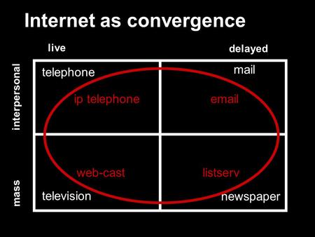 Internet as convergence live delayed interpersonal mass telephone mail television newspaper ip telephoneemail listservweb-cast.