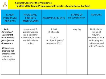 Cultural Center of the Philippines FY 2010-2012 Major Programs and Projects > Aquino Social Contract MAJOR PROGRAMS/ PROJECTS PROGRAMS/ PROJECTS BENEFICIARIES.