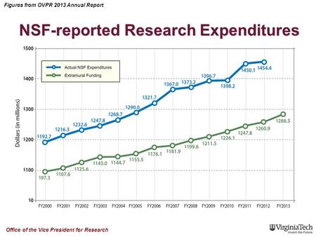 Figures from OVPR 2013 Annual Report Office of the Vice President for Research NSF-reported Research Expenditures.
