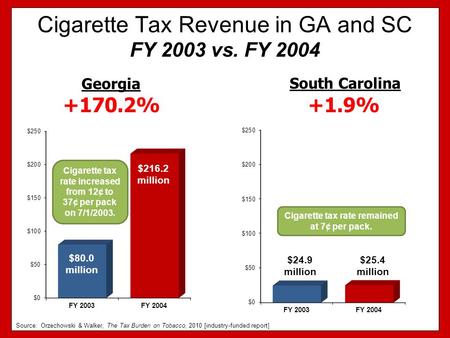 Cigarette Tax Revenue in GA and SC FY 2003 vs. FY 2004 +1.9% South Carolina Georgia +170.2% Cigarette tax rate increased from 12¢ to 37¢ per pack on 7/1/2003.