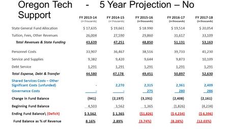 Oregon Tech - 5 Year Projection – No Support FY 2013-14 (in thousands) FY 2014-15 (in thousands) FY 2015-16 (in thousands) FY 2016-17 (in thousands) FY.