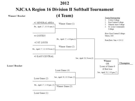 2012 NJCAA Region 16 Division II Softball Tournament (4 Team) Winners’ Bracket #4 COTTEY Fri., April 27, 10:00 am (1) #1 MINERAL AREA #3 EAST CENTRAL #2.