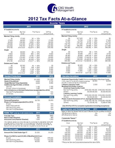 Capital Gains and Dividends Taxes Rates on Gains for Assets Held at Least 12 Months and for qualified dividends. 15% Bracket or Below 25% Bracket or Above.