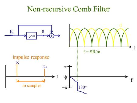 Non-recursive Comb Filter a z -m K K Ka t m samples impulse response f f = SR/m f 180 o   