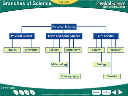 Go to section Branches of Science Figure 3. Go to section Interest Grabber Design Your Own Experiment Suppose that you want to conduct a test to see which.