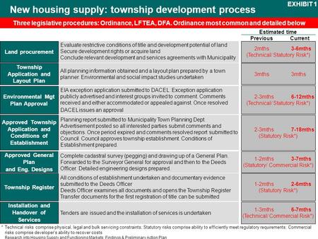 Research into Housing Supply and Functioning Markets: Findings & Preliminary Action Plan New housing supply: township development process 2mths3-6mths.