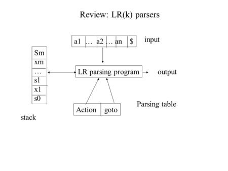 Review: LR(k) parsers a1 … a2 … an $ LR parsing program Action goto Sm xm … s1 x1 s0 output input stack Parsing table.