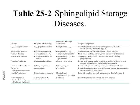 Table 25-2Sphingolipid Storage Diseases. Page 979.