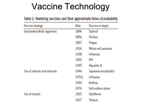 Vaccine Technology. Newer Technology for Dosing: