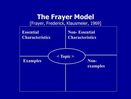 The Frayer Model [Frayer, Frederick, Klausmeier, 1969] Essential Characteristics Non- Essential Characteristics ExamplesNon- examples.
