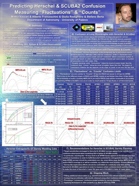 Predicting Herschel & SCUBA2 Confusion Measuring “Fluctuations” & “Counts” Mattia Vaccari & Alberto Franceschini & Giulia Rodighiero & Stefano Berta Department.
