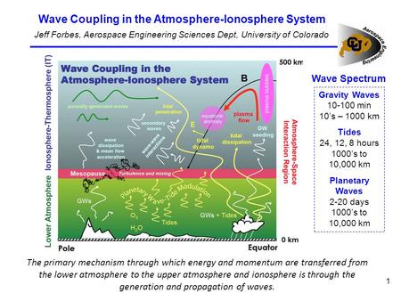 The primary mechanism through which energy and momentum are transferred from the lower atmosphere to the upper atmosphere and ionosphere is through the.