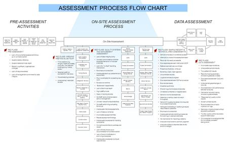 Determine Scope of Assessment Select Assessment Team Notify Laboratory & Request Records Determine Team Assignments Sample Receipt and Storage Assessment.