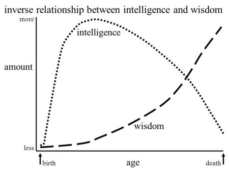 inverse relationship between intelligence and wisdom age amount less more birthdeath intelligence wisdom.