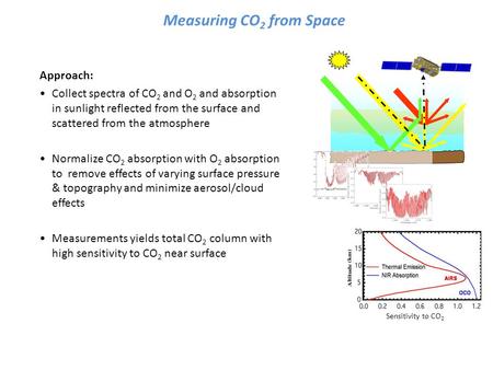 Measuring CO 2 from Space Approach: Collect spectra of CO 2 and O 2 and absorption in sunlight reflected from the surface and scattered from the atmosphere.