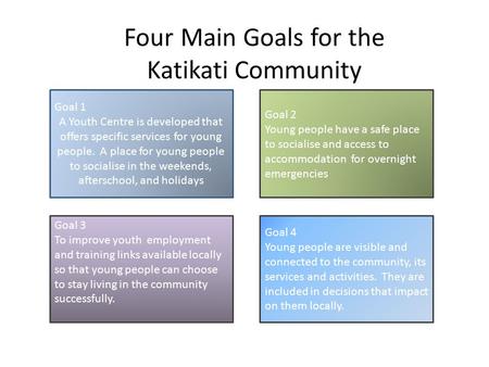 Goal 1 A Youth Centre is developed that offers specific services for young people. A place for young people to socialise in the weekends, afterschool,