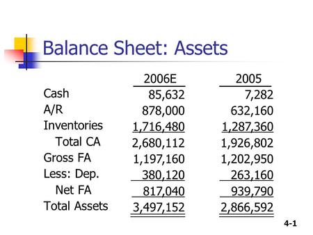 4-1 Balance Sheet: Assets Cash A/R Inventories Total CA Gross FA Less: Dep. Net FA Total Assets 2005 7,282 632,160 1,287,360 1,926,802 1,202,950 263,160.