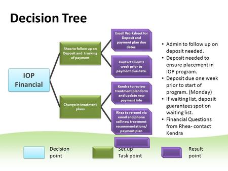 Decision Tree Change in treatment plans Excell Worksheet for Deposit and payment plan due dates. Contact Client 1 week prior to payment due date. Kendra.